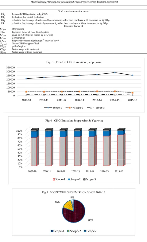 Fig. 3 : Trend of CHG Emission [Scope wiseFig. 3 : Trend of CHG Emission [Scope wise 