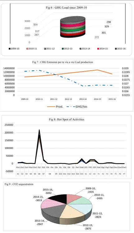 Fig 6 : GHG Load since 2009-10 