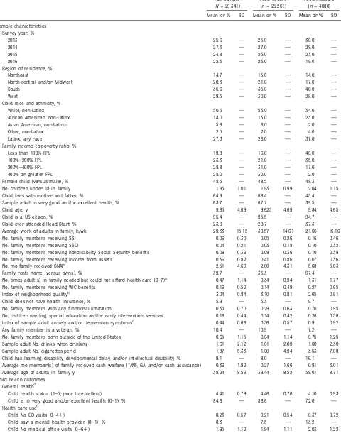 TABLE 1 Unweighted Sample Descriptive Statistics and Health Outcomes of Children Living in Food-Secure and Food-Insecure Households, NHIS 2013–2016(N = 29 341)