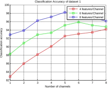 Figure 9:  Classification accuracy with number of features per channel 