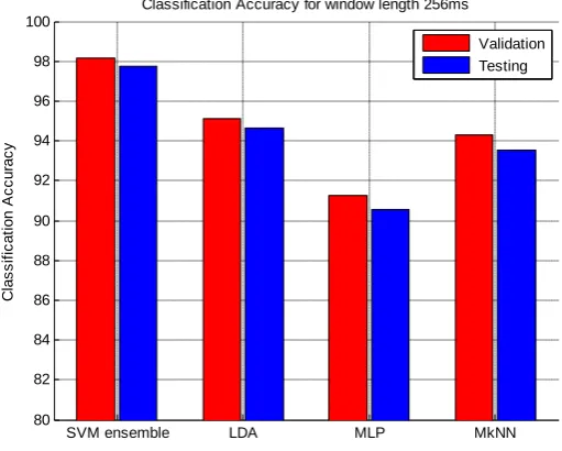 Figure 10: Classification accuracy for 256 ms window for different classifiers 