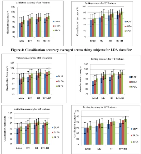 Figure 4: Classification accuracy averaged across thirty subjects for LDA classifier 