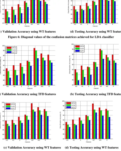 Figure 6: Diagonal values of the confusion matrices achieved for LDA classifier 