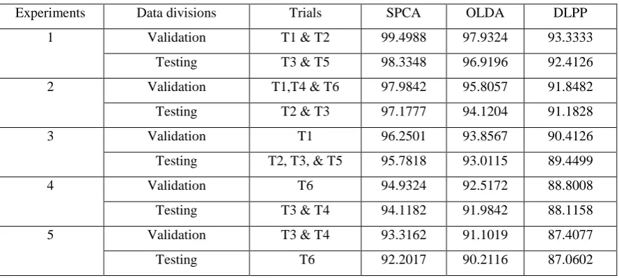 TABLE 3 Validation and Testing Accuracy Results for Various Segments of the Datasets  
