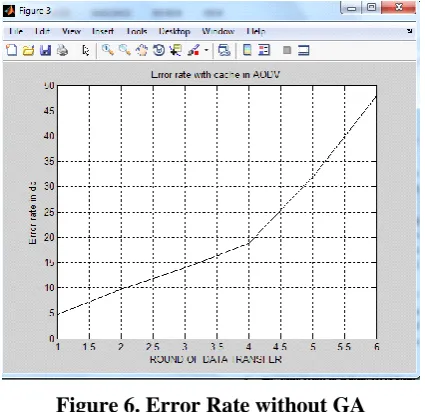 Figure 5. Throughput without GA 