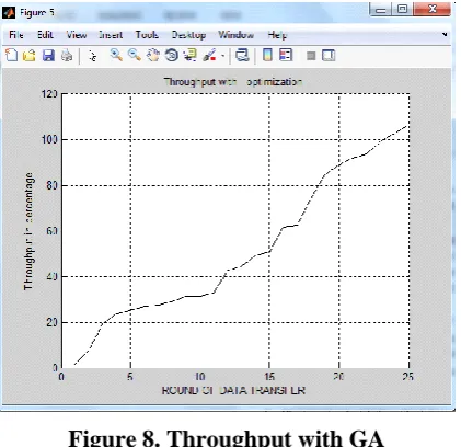 Figure 7: End Delay without GA 