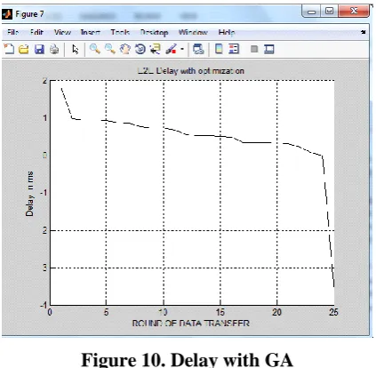Figure 10. Delay with GA 