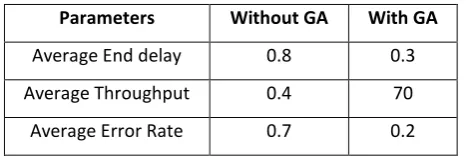 Figure 12 Comparison with and without Genetic algorithm 
