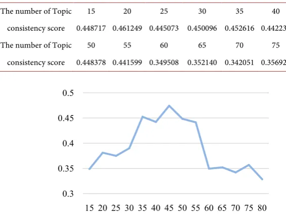 Figure 1. Consistency score.  