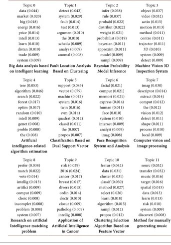 Table 2. Topic—Vocabulary Probability Distribution Table (TOP12).  