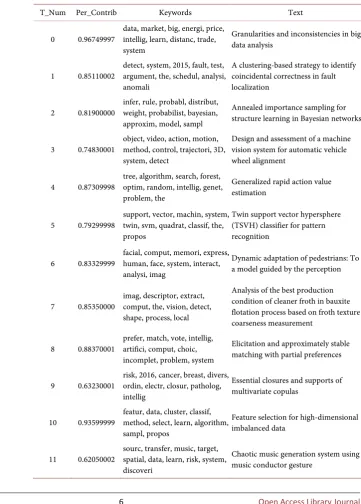 Table 3. Probability Distribution Table of Topics in Documents (Topic Intensity Top1) - (Top11 Categories)