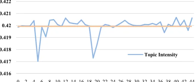 Figure 2 shows a line chart of topic intensity, the horizontal axis represents velty, reaching 0.42066372, and topics 6, 10, 11, 12, 15, 16, 17, 18, 25, 30, 31, and artificial intelligence in the field of network security) has the highest topic no-36 have 