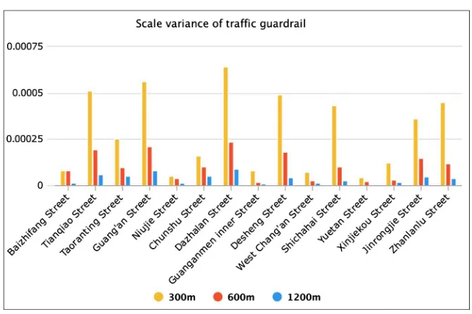 Figure 7. Traffic guardrail variance comparison of calculation results for kernel density of different streets and scales
