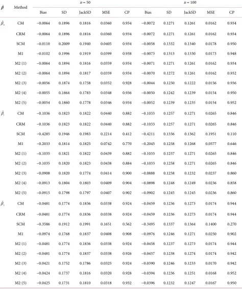 Table 5. Estimations of β  under model 2 with (β)()0,β β1,2=10,10,5, and b1h=b2h=b3h=0.5.