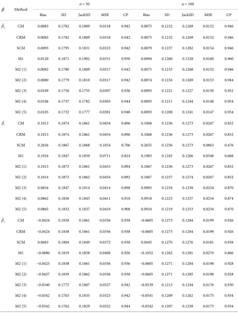 Table 6. Estimations of β  under model 2 with (β)()0,β β1,2=10, 10,5−, and b1h=b2h=b3h=0.5.