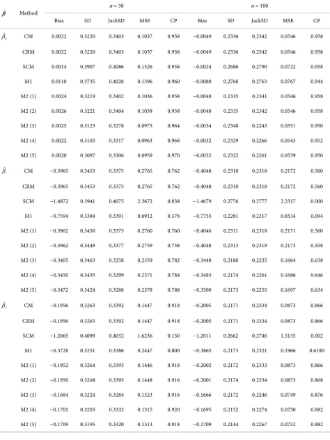 Table 7. Estimations of β  under model 2 with (β)()0,β β1,2=10,10,5, and b1h=b2h=b3h= .1