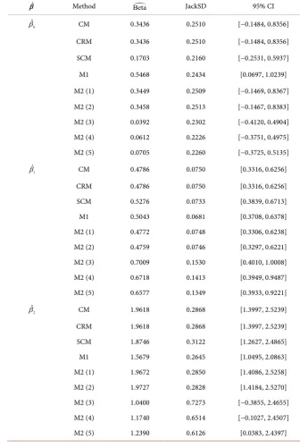 Table 9. Estimations of β  for mushroom data.