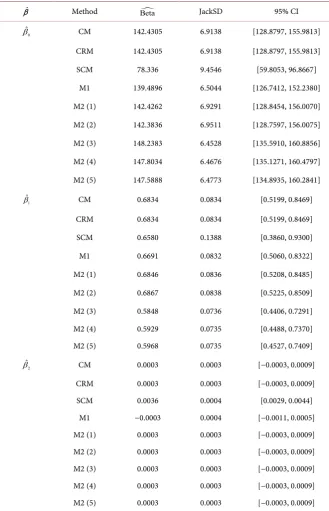 Table 10. Estimations of β  for medical data (Y: chol, X1: age, X2: income). 