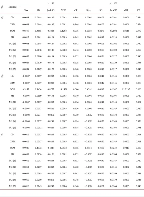 Table 2. Estimations of β  under model 1 with (β)()0,β β1,2=10, 10,5−.