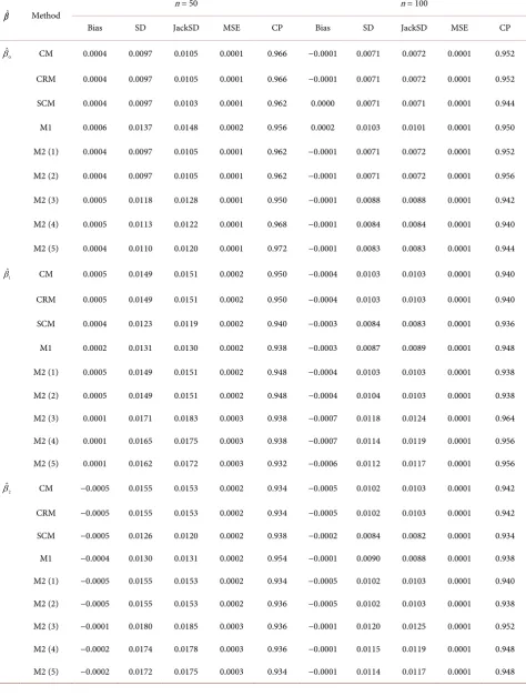 Table 3. Estimations of β  under model 1 with (β)()0,β β1,2=10,10,5. 