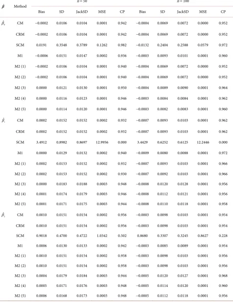 Table 4. Estimations of β  under model 1 with (β)()0,β β1,2=10, 10,5−. 