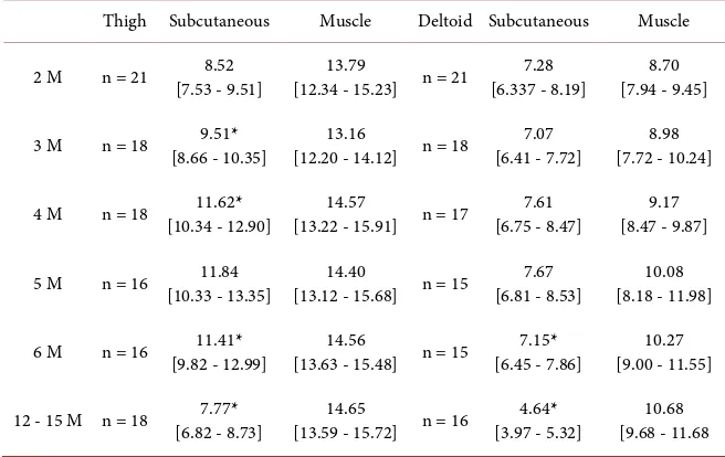 Table 1. Subcutaneous and muscle volumes at the thigh and deltoid area between 2 and 15 months