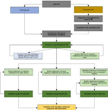 Figure 3. Schematic illustration of the methodological workﬂow.