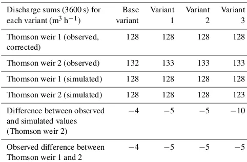 Table 1. Average observed and simulated discharge sums (mat both Thomson weirs for all simulation variants