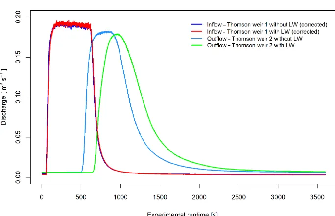 Figure 5. Average measured and corrected ﬂood hydrographs observed during ﬁeld experiments with and without stable in-channel largewood at both Thomson weirs (after Wenzel et al., 2014).
