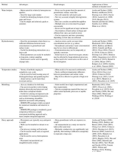 Table 1. Advantages and disadvantages of various methodologies for measuring groundwater–surface water interactions in braided rivers.