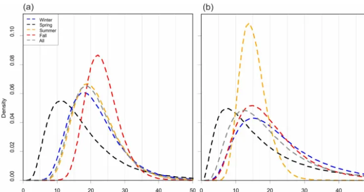Figure 5. Seasonal variations in the ﬁtted log-normal distributions of effective travel times between nitrogen input and output responses formidstream (a) and downstream (b) stations.