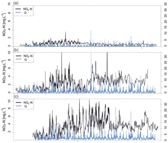 Figure 2. NO3–N concentration and discharge (Q) time series: upstream (a), midstream (b) and downstream (c).