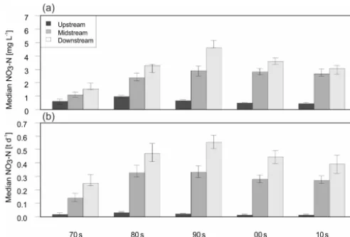 Figure 3. Flow-normalized median NO3–N concentrations (a) andNO3–N loads (b) for each decade of the time series and the threestations