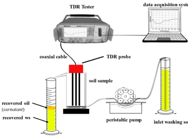 Figure 1. Experimental setup used in the NAPL removal experiments (from Comegna et al., 2013c).