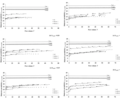 Figure 2. Selection of experimental relationships between the measured dielectric permittivity (εs-ws-NAPL) and number of pore volumes Tunder the effect of different washing solutions: (i) water–detergent (wd) and (ii) water–detergent–alcohol (wda no
