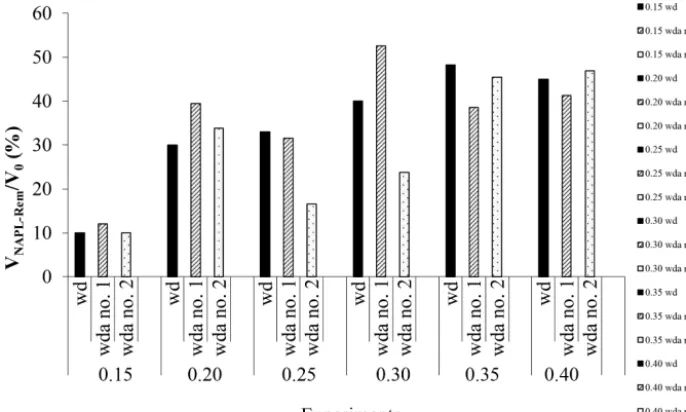 Figure 3. Volume of NAPL recovered (VNAPL-Rem) with respect to the initial volume of NAPL present in the soil sample (V0) of differentwashing solutions (wd, wda no