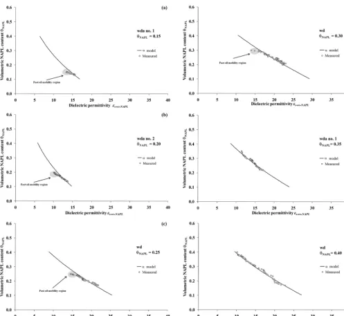 Figure 4. (a–f) Selection of observed (symbols) and modeled (dashed lines) volumetric NAPL content (θNAPL) versus dielectric permittivity(εs-ws-NAPL), with reference to the three washing solutions (wd, wda no
