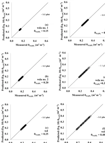 Figure 5. (a–f) Measured (Eq. 10) vs. known volumetric NAPL content (θNAPL) of contaminated soils, with reference to the differentremediation tests in Fig