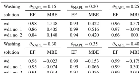 Table 2. Model efﬁciency (EF) and mean bias error (MBE) statisti-cal indices, referring to measured and predicted (Eq