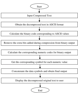 Fig. 1.4 data decompression process of the proposed method  