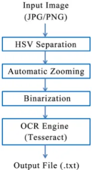 Figure 2. Workflow for extracting text characters from images. 