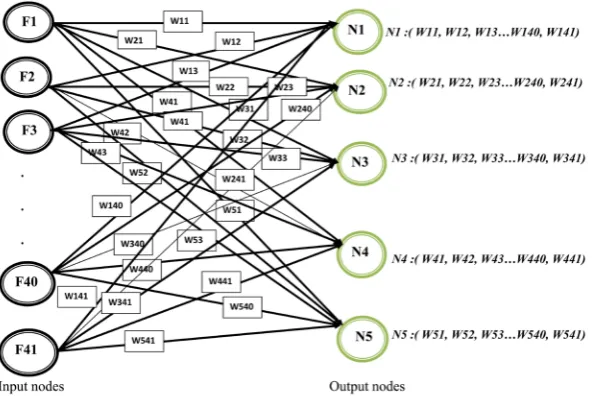 Figure 9. The proposed architecture of SOFM artificial neural network. 