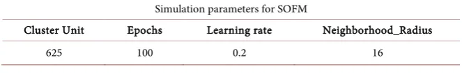 Table 4. Self organizing feature map neural network parameters. 