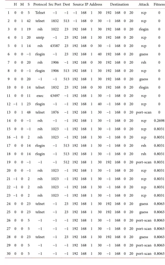Table 5. Outcomes from NetGA [28]. 