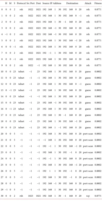 Table 6. Outcomes from our implemented GAIDS. 