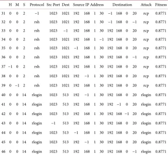 Table 7. Outcomes from our implemented GAIDS continued. 