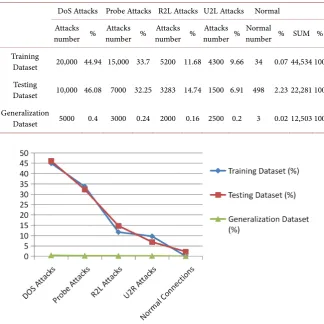 Table 8. Class distribution of experimental on KDD CUP 99 dataset. 