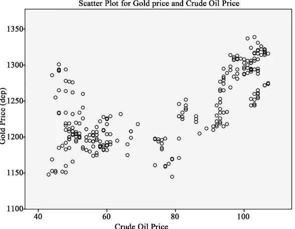 Figure 3. Scatter plot for gold price and crude oil price. 