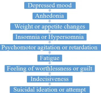 Figure Legend 1: Diagnostic Criteria for Major Depressive Disorder [9]  