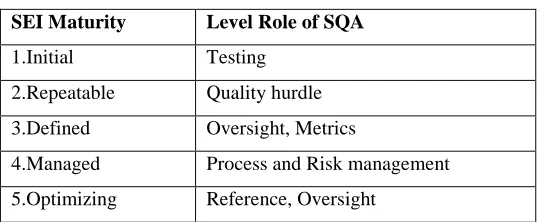 Table I:  Organization MaturityandSQA Roles 